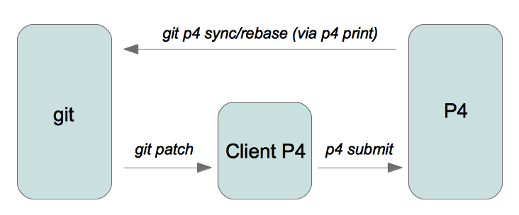 Fonctionnement git-p4